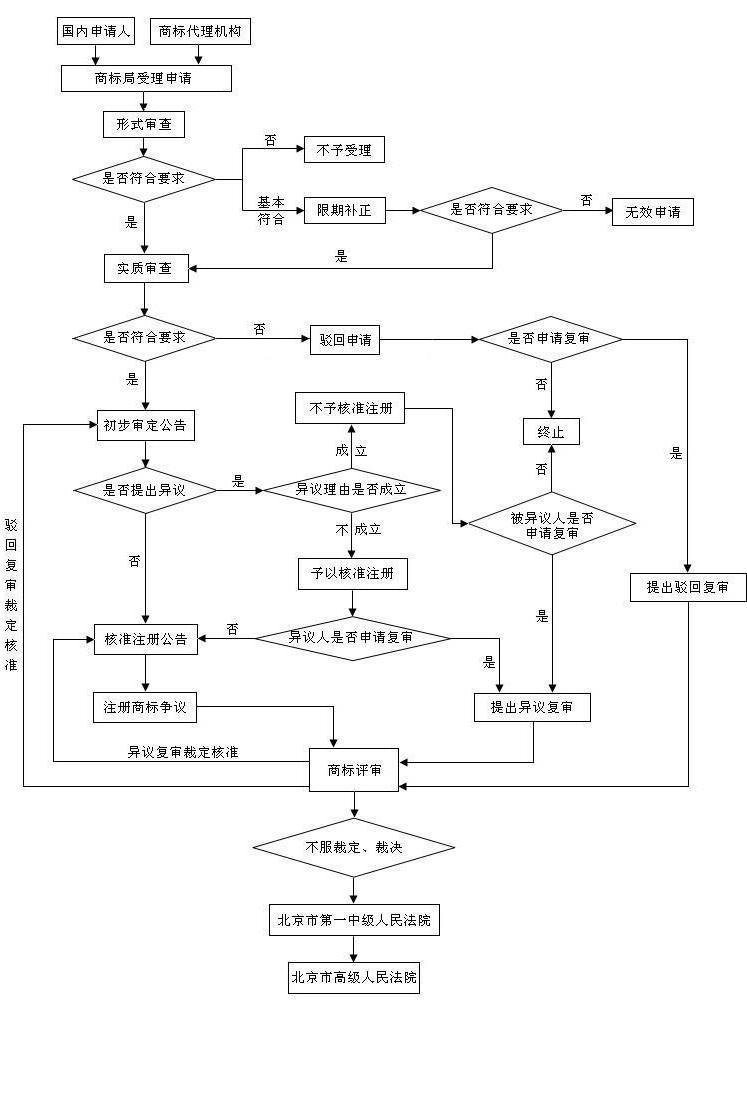 國內(nèi)商標(biāo)注冊(cè)流程