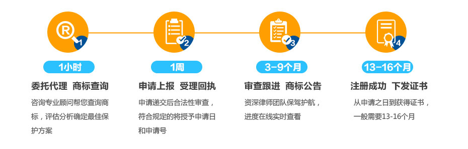 中國商標(biāo)注冊流程及時間