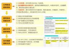 阿聯(lián)酋公司注冊流程步驟