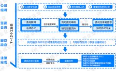 注冊(cè)馬紹爾公司的流程