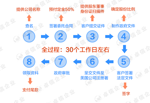 注冊(cè)俄亥俄州公司的流程