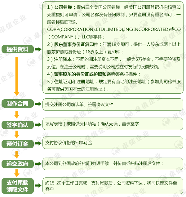 注冊(cè)特拉華州公司的流程