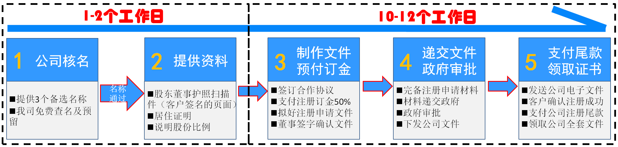 上海注冊(cè)香港公司流程步驟