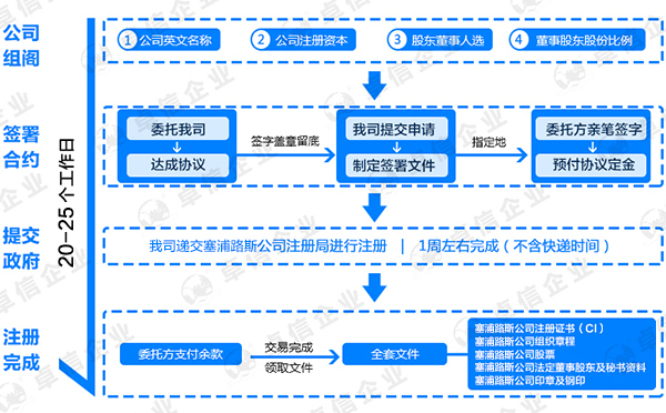 如何注冊(cè)塞浦路斯公司