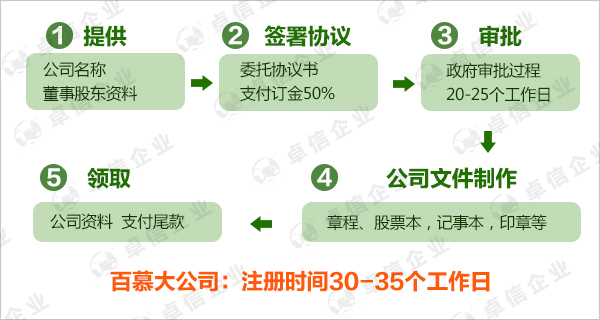 如何注冊(cè)百慕大離岸公司