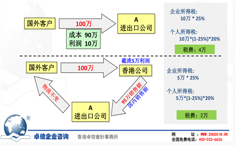 海外公司做轉口貿(mào)易圖解