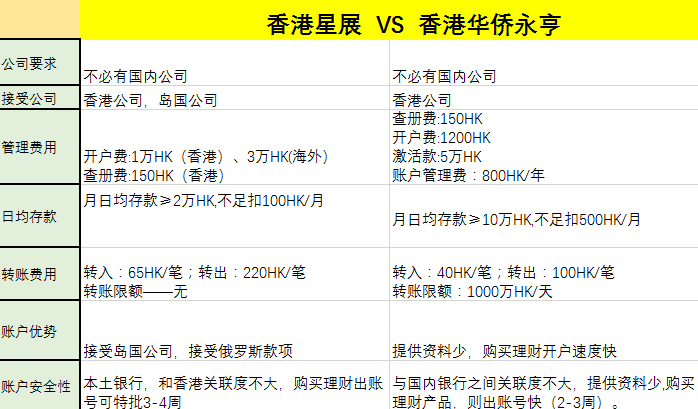 香港星展銀行和香港華僑永亨銀行開戶異同點(diǎn)