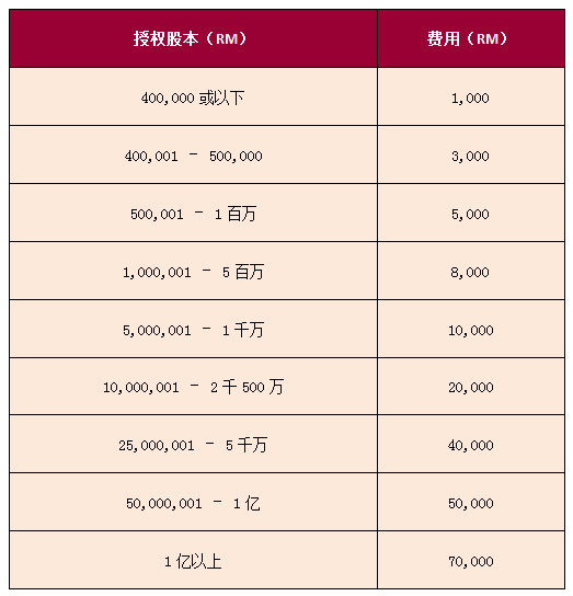 馬來(lái)西亞公司股份有限公司注冊(cè)費(fèi)用