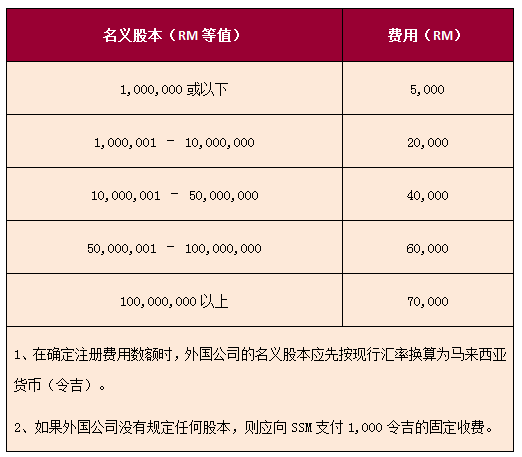 外國公司在馬來西亞注冊費用