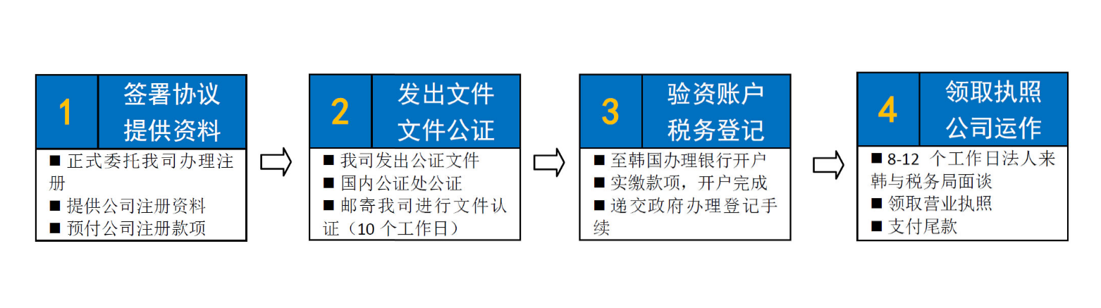 韓國(guó)公司注冊(cè)流程