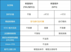 注意！歐洲電子商務(wù)增值稅法規(guī)7月1生效 ，亞馬遜賣家要做什么？