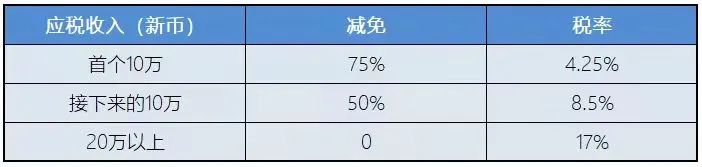 新加坡稅務(wù)政策：新加坡企業(yè)所得稅減免計劃！