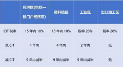 2024年1月起，越南對(duì)跨國(guó)企業(yè)征收實(shí)際稅率最高上調(diào)至15%!